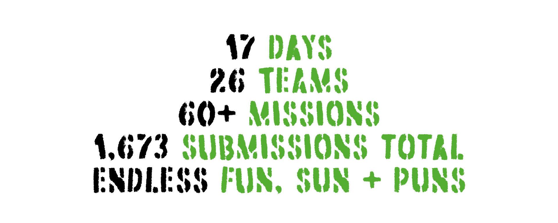 17 days - 1673 submissions
