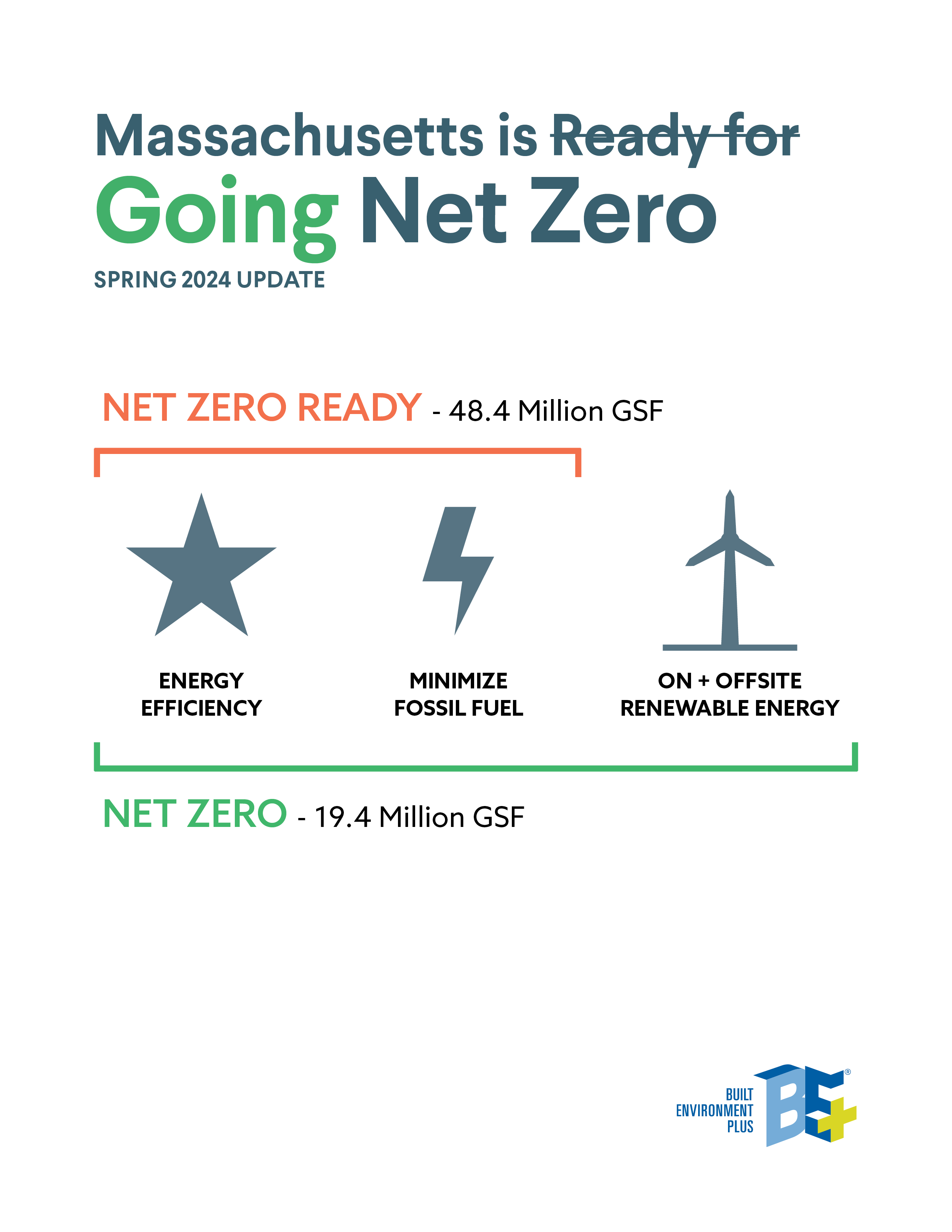 Massachusetts is Ready for Net Zero - Spring 2023 Update - Report Cover. 32.8 Million GSF known Net Zero or Net Zero Ready building stock in the Commonwealth.
