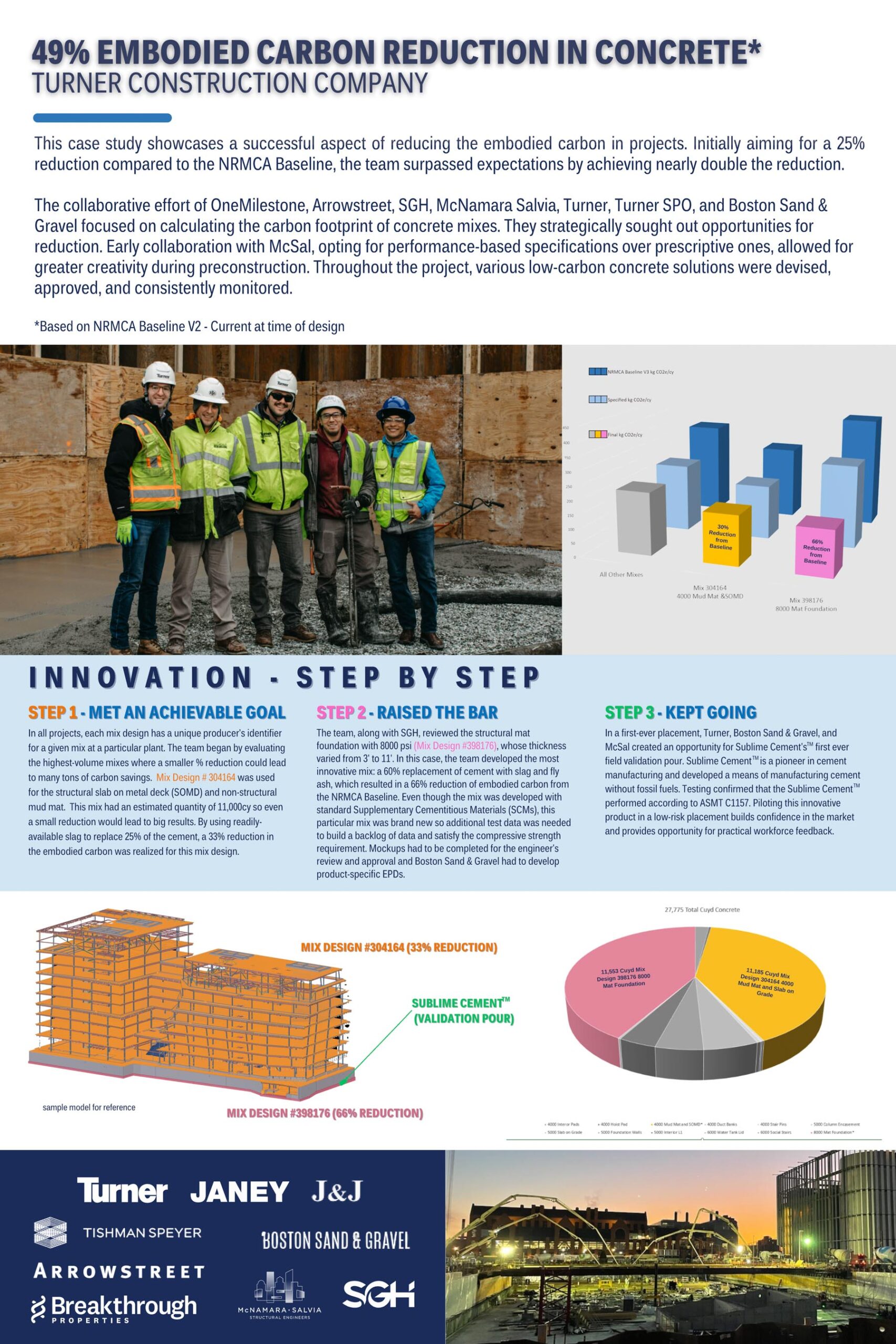 49% Embodied Carbon Reduction in Concrete