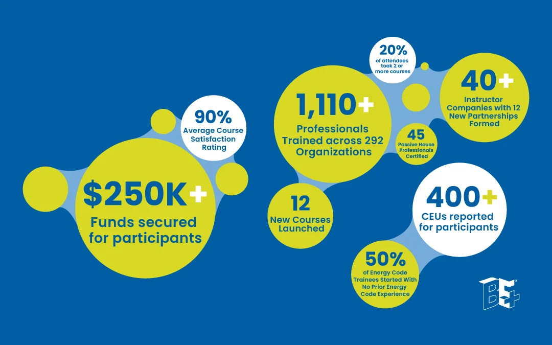 2025: Strengthening the Built Environment Workforce: A Year in Review