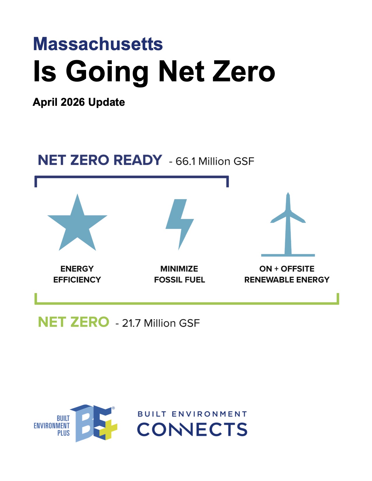 Massachusetts is Ready for Net Zero - Spring 2023 Update - Report Cover. 32.8 Million GSF known Net Zero or Net Zero Ready building stock in the Commonwealth.